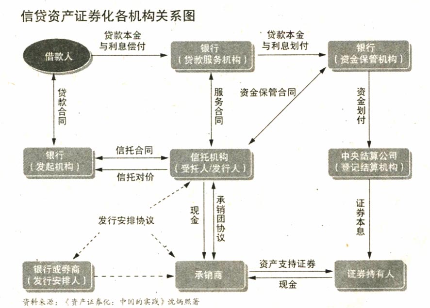 地方融資平臺貸款納入鼓勵范圍——500億蛋糕來了！ 信貸資產(chǎn)證券化正式重啟